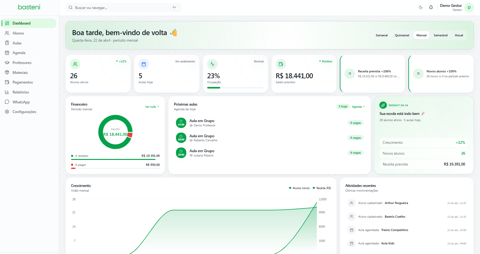 Dashboard Basteni — alunos ativos, receita do mês, ocupação e próximas aulas